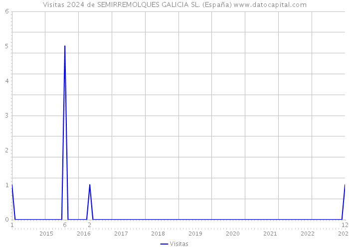 Visitas 2024 de SEMIRREMOLQUES GALICIA SL. (España) 
