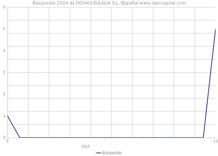 Búsquedas 2024 de NOVIAS EULALIA S.L. (España) 