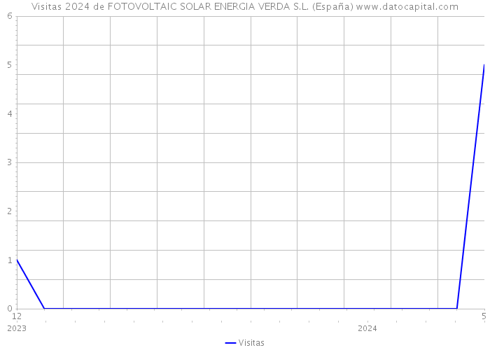 Visitas 2024 de FOTOVOLTAIC SOLAR ENERGIA VERDA S.L. (España) 