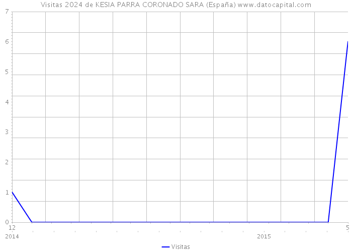 Visitas 2024 de KESIA PARRA CORONADO SARA (España) 