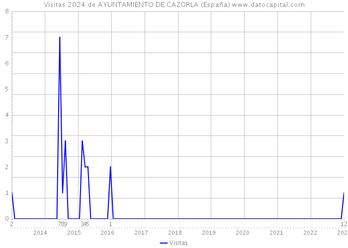 Visitas 2024 de AYUNTAMIENTO DE CAZORLA (España) 