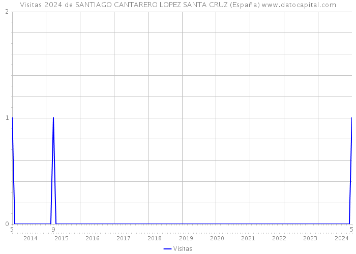 Visitas 2024 de SANTIAGO CANTARERO LOPEZ SANTA CRUZ (España) 