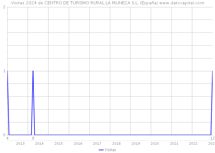 Visitas 2024 de CENTRO DE TURISMO RURAL LA MUNECA S.L. (España) 
