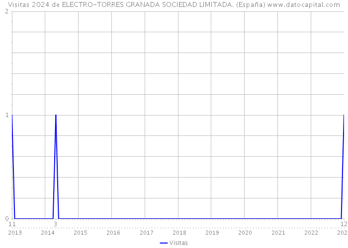 Visitas 2024 de ELECTRO-TORRES GRANADA SOCIEDAD LIMITADA. (España) 