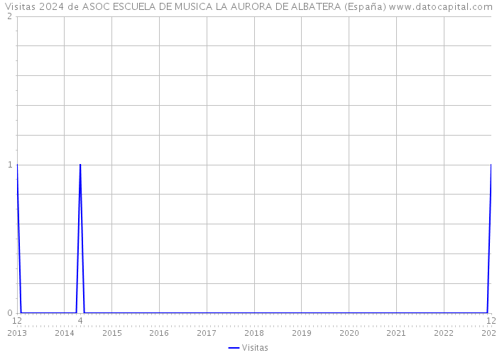 Visitas 2024 de ASOC ESCUELA DE MUSICA LA AURORA DE ALBATERA (España) 