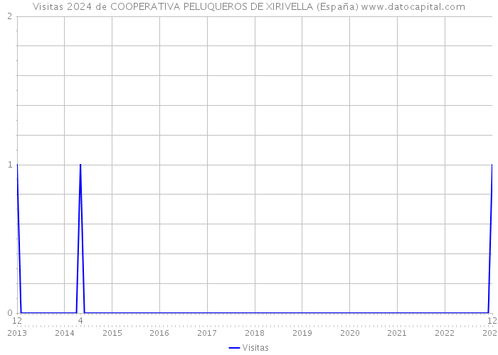 Visitas 2024 de COOPERATIVA PELUQUEROS DE XIRIVELLA (España) 