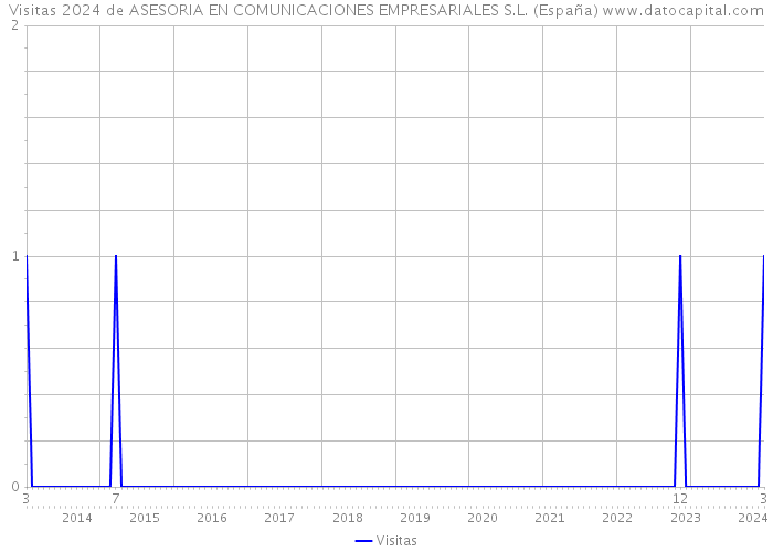 Visitas 2024 de ASESORIA EN COMUNICACIONES EMPRESARIALES S.L. (España) 