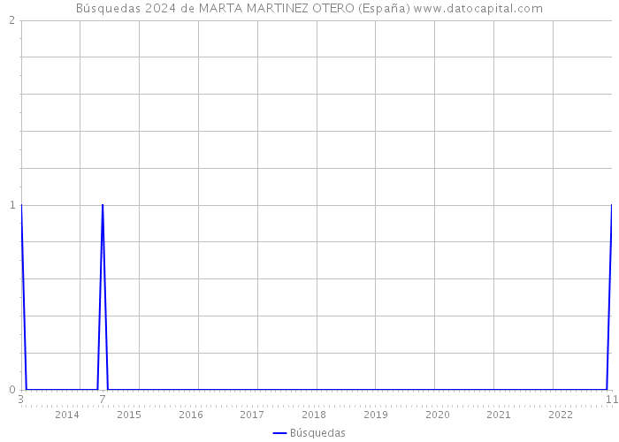 Búsquedas 2024 de MARTA MARTINEZ OTERO (España) 