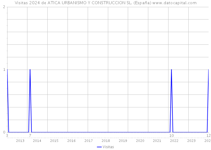 Visitas 2024 de ATICA URBANISMO Y CONSTRUCCION SL. (España) 