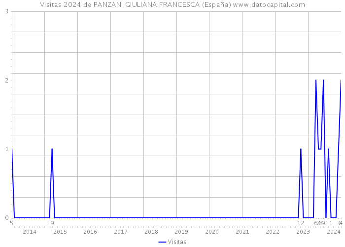 Visitas 2024 de PANZANI GIULIANA FRANCESCA (España) 