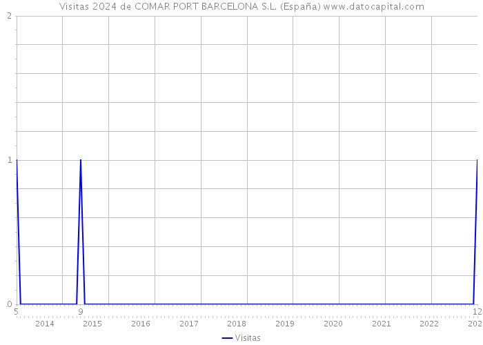 Visitas 2024 de COMAR PORT BARCELONA S.L. (España) 