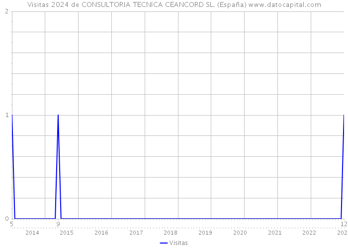 Visitas 2024 de CONSULTORIA TECNICA CEANCORD SL. (España) 