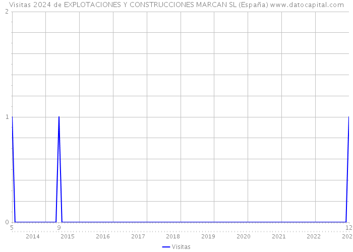 Visitas 2024 de EXPLOTACIONES Y CONSTRUCCIONES MARCAN SL (España) 