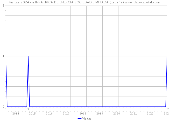 Visitas 2024 de INPATRICA DE ENERGIA SOCIEDAD LIMITADA (España) 