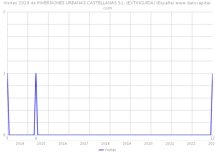 Visitas 2024 de INVERSIONES URBANAS CASTELLANAS S.L. (EXTINGUIDA) (España) 