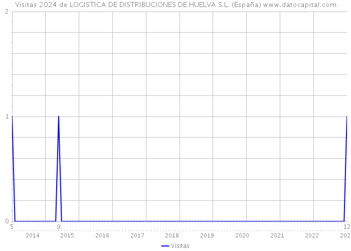 Visitas 2024 de LOGISTICA DE DISTRIBUCIONES DE HUELVA S.L. (España) 