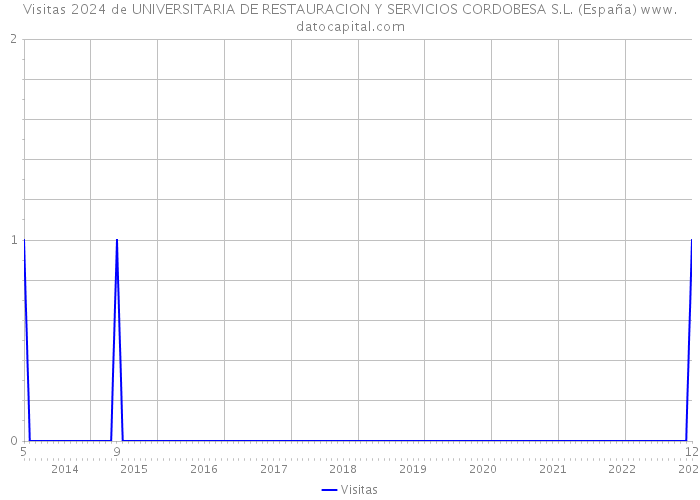 Visitas 2024 de UNIVERSITARIA DE RESTAURACION Y SERVICIOS CORDOBESA S.L. (España) 