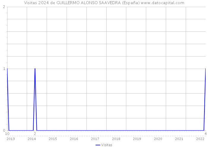 Visitas 2024 de GUILLERMO ALONSO SAAVEDRA (España) 