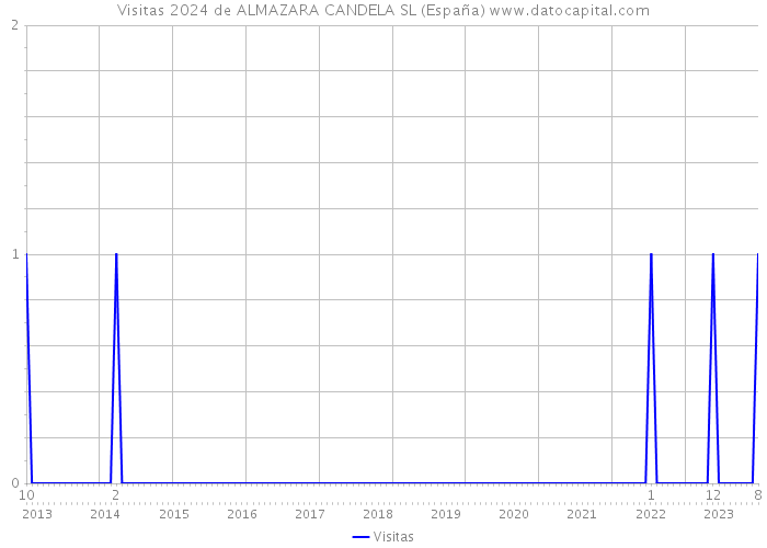 Visitas 2024 de ALMAZARA CANDELA SL (España) 