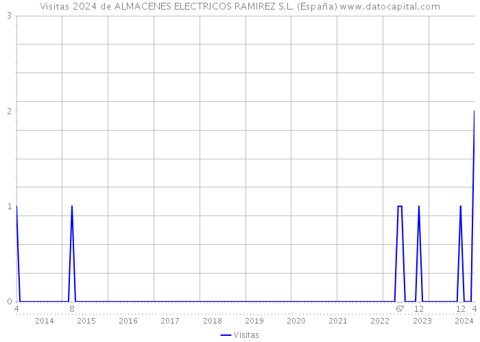 Visitas 2024 de ALMACENES ELECTRICOS RAMIREZ S.L. (España) 