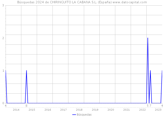 Búsquedas 2024 de CHIRINGUITO LA CABANA S.L. (España) 