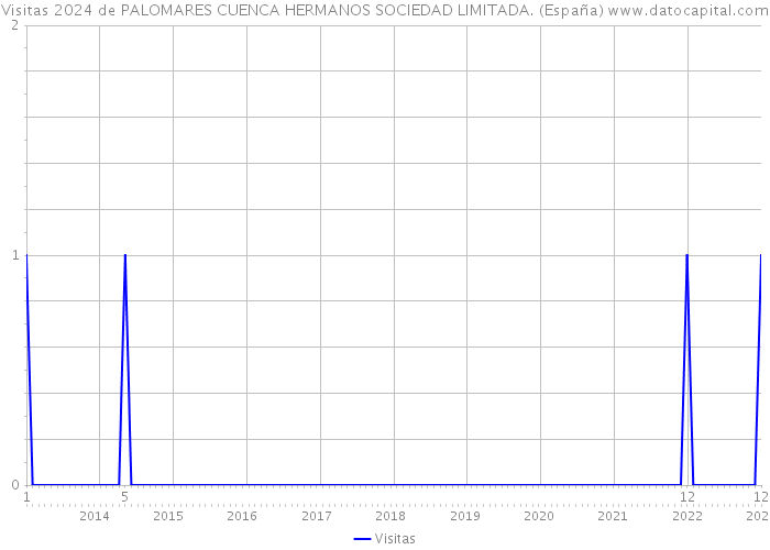 Visitas 2024 de PALOMARES CUENCA HERMANOS SOCIEDAD LIMITADA. (España) 