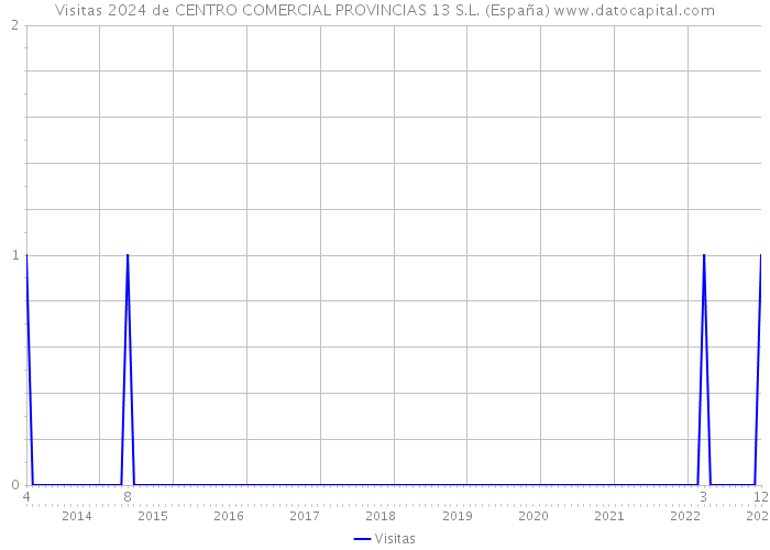 Visitas 2024 de CENTRO COMERCIAL PROVINCIAS 13 S.L. (España) 