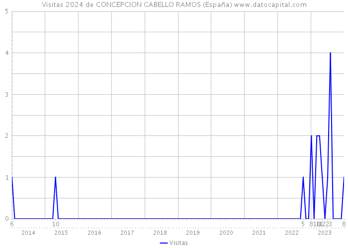 Visitas 2024 de CONCEPCION CABELLO RAMOS (España) 