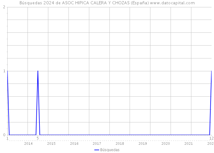 Búsquedas 2024 de ASOC HIPICA CALERA Y CHOZAS (España) 