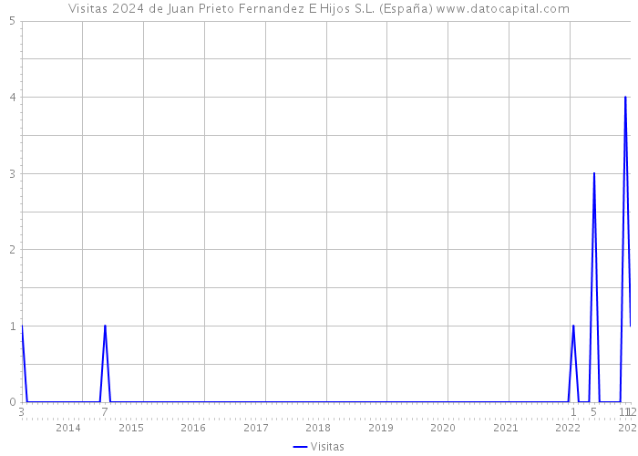 Visitas 2024 de Juan Prieto Fernandez E Hijos S.L. (España) 