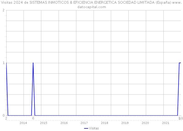 Visitas 2024 de SISTEMAS INMOTICOS & EFICIENCIA ENERGETICA SOCIEDAD LIMITADA (España) 
