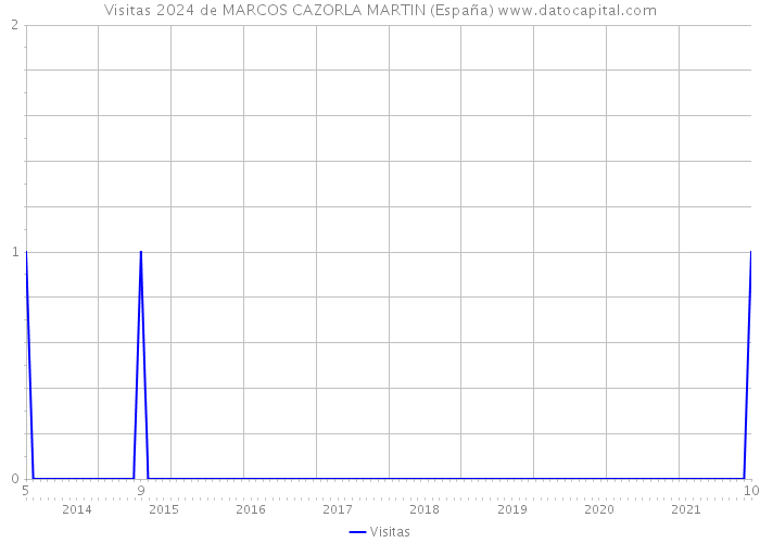 Visitas 2024 de MARCOS CAZORLA MARTIN (España) 