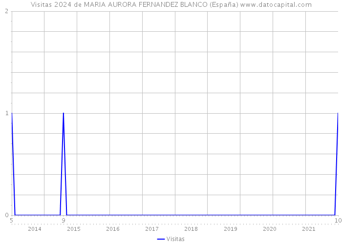 Visitas 2024 de MARIA AURORA FERNANDEZ BLANCO (España) 