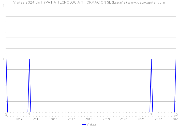 Visitas 2024 de HYPATIA TECNOLOGIA Y FORMACION SL (España) 