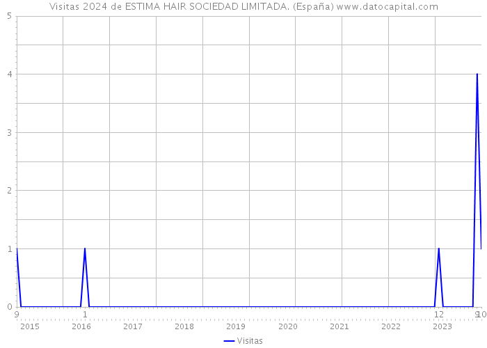 Visitas 2024 de ESTIMA HAIR SOCIEDAD LIMITADA. (España) 