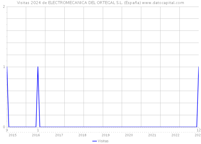 Visitas 2024 de ELECTROMECANICA DEL ORTEGAL S.L. (España) 