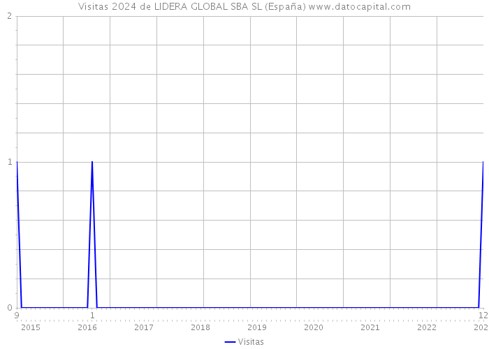 Visitas 2024 de LIDERA GLOBAL SBA SL (España) 