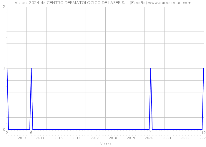 Visitas 2024 de CENTRO DERMATOLOGICO DE LASER S.L. (España) 