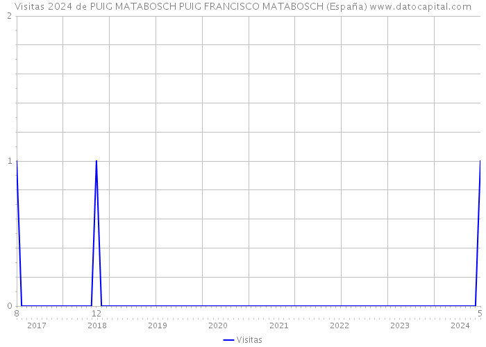 Visitas 2024 de PUIG MATABOSCH PUIG FRANCISCO MATABOSCH (España) 