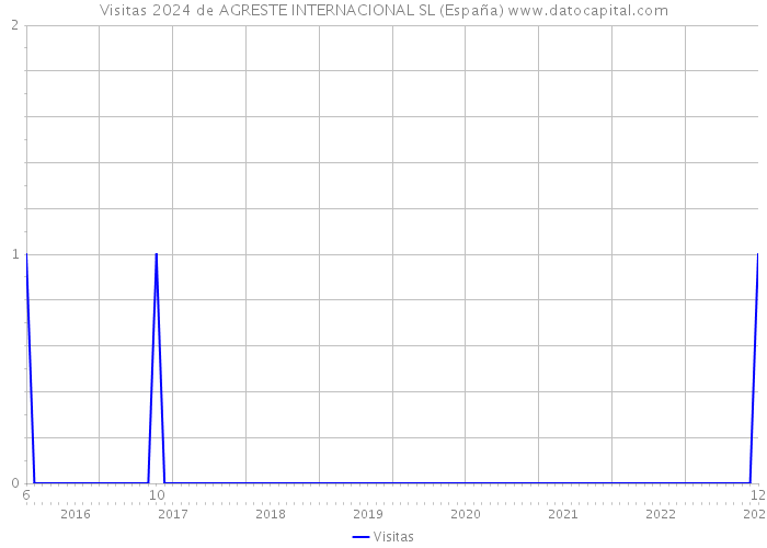Visitas 2024 de AGRESTE INTERNACIONAL SL (España) 