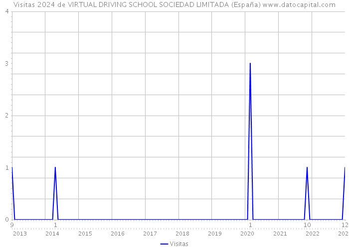 Visitas 2024 de VIRTUAL DRIVING SCHOOL SOCIEDAD LIMITADA (España) 