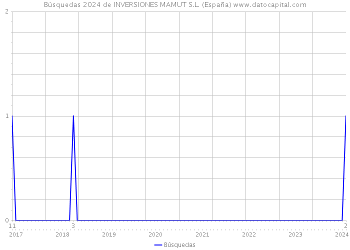 Búsquedas 2024 de INVERSIONES MAMUT S.L. (España) 