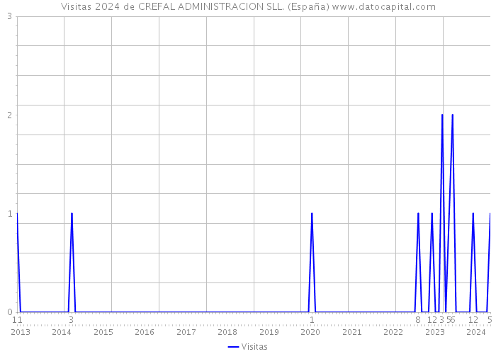 Visitas 2024 de CREFAL ADMINISTRACION SLL. (España) 