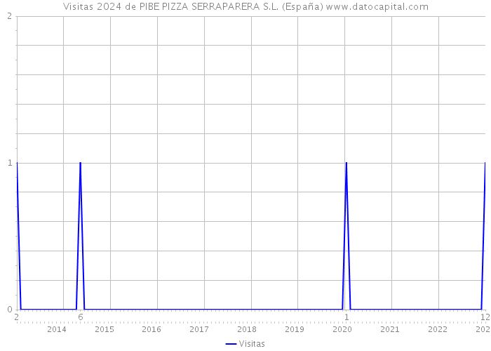 Visitas 2024 de PIBE PIZZA SERRAPARERA S.L. (España) 