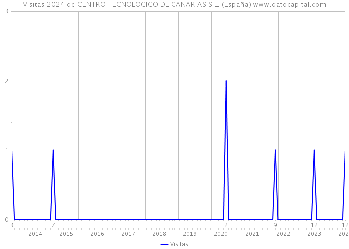 Visitas 2024 de CENTRO TECNOLOGICO DE CANARIAS S.L. (España) 