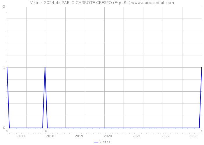 Visitas 2024 de PABLO GARROTE CRESPO (España) 