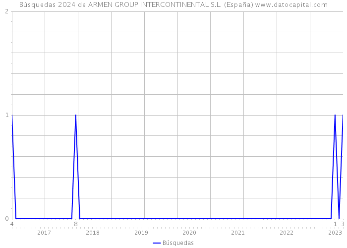 Búsquedas 2024 de ARMEN GROUP INTERCONTINENTAL S.L. (España) 