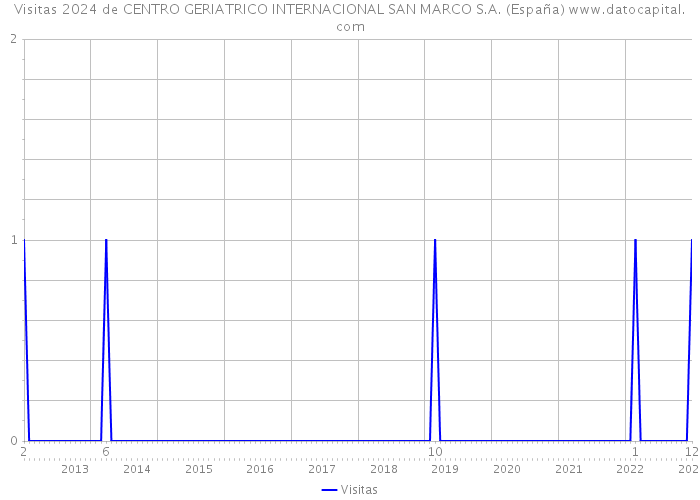 Visitas 2024 de CENTRO GERIATRICO INTERNACIONAL SAN MARCO S.A. (España) 