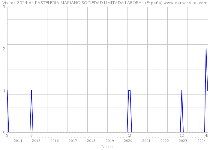 Visitas 2024 de PASTELERIA MARIANO SOCIEDAD LIMITADA LABORAL (España) 