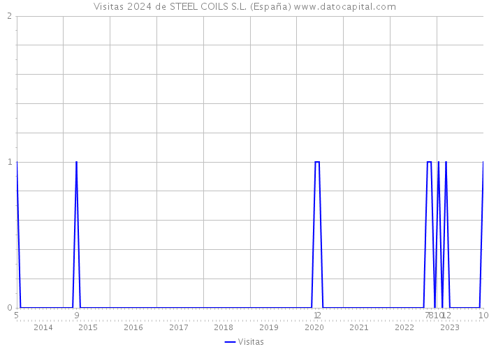 Visitas 2024 de STEEL COILS S.L. (España) 